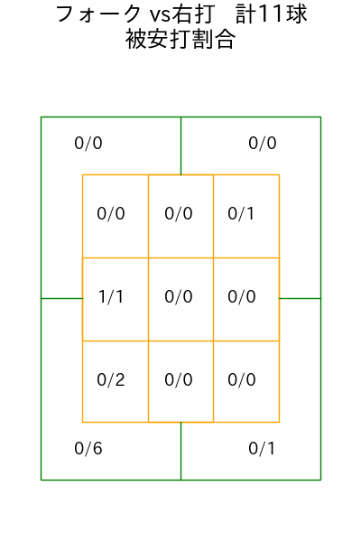 甲斐野 央 コース別被安打割合(2025年5月)