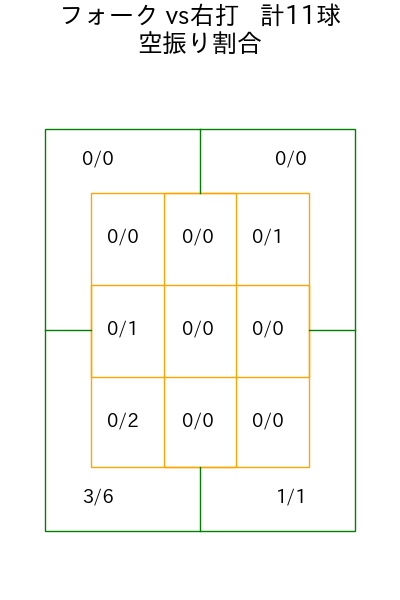 甲斐野 央 コース別空振り割合(2025年5月)