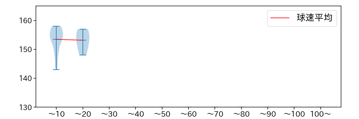 甲斐野 央 球数による球速(ストレート)の推移(2025年5月)