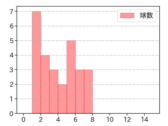 甲斐野 央 打者に投じた球数分布(2025年5月)