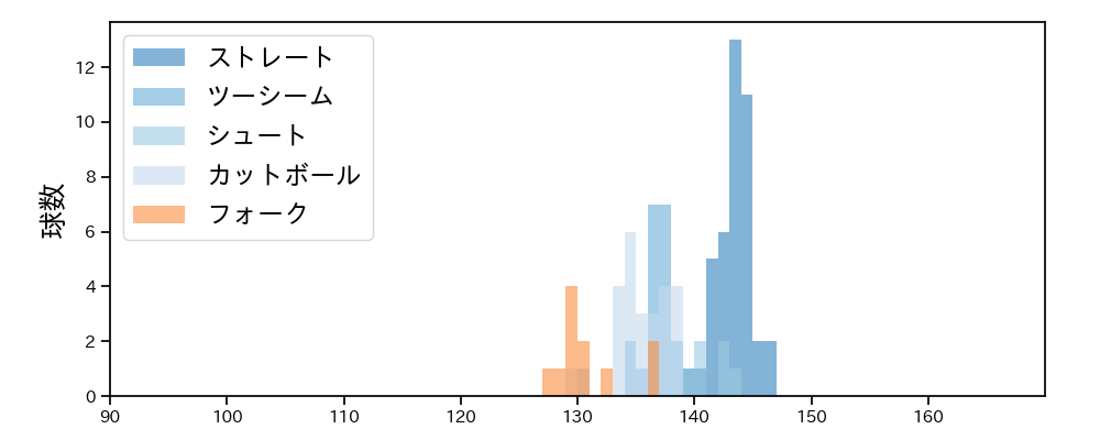 山田 陽翔 球種&球速の分布1(2025年5月)