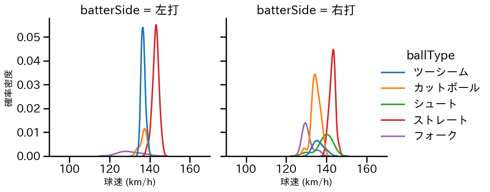 山田 陽翔 球種&球速の分布2(2025年5月)