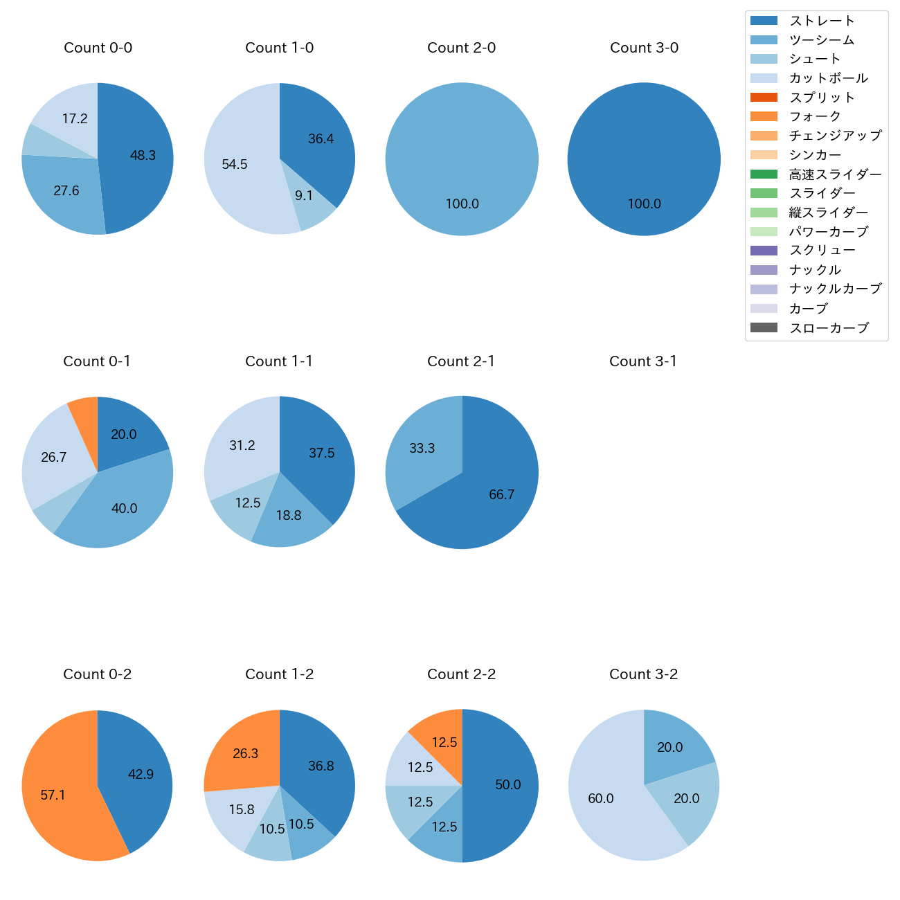 山田 陽翔 カウント別 球種割合(2025年5月)