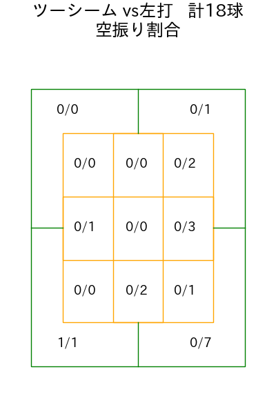 山田 陽翔 コース別空振り割合(2025年5月)