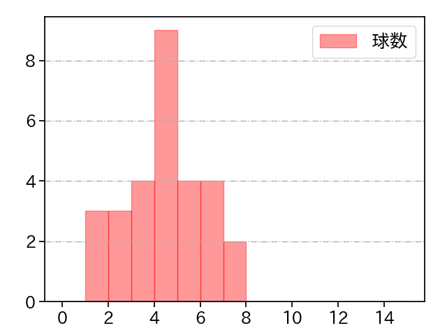 山田 陽翔 打者に投じた球数分布(2025年5月)