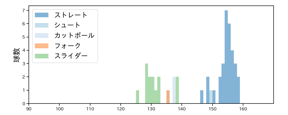 羽田 慎之介 球種&球速の分布1(2025年5月)