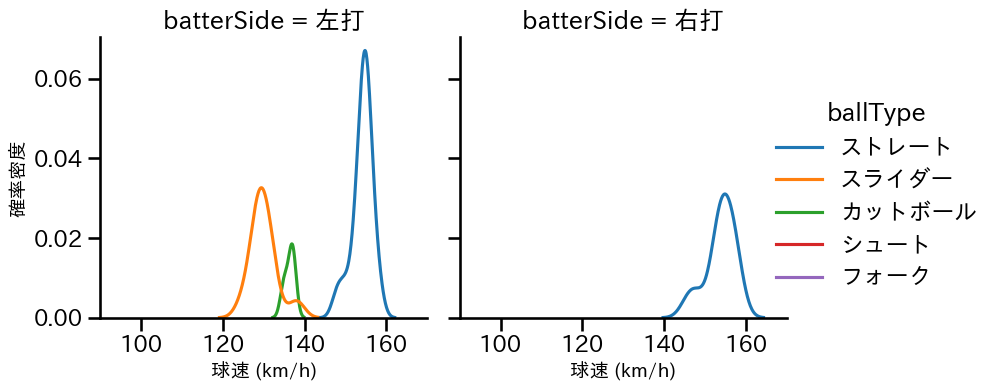 羽田 慎之介 球種&球速の分布2(2025年5月)