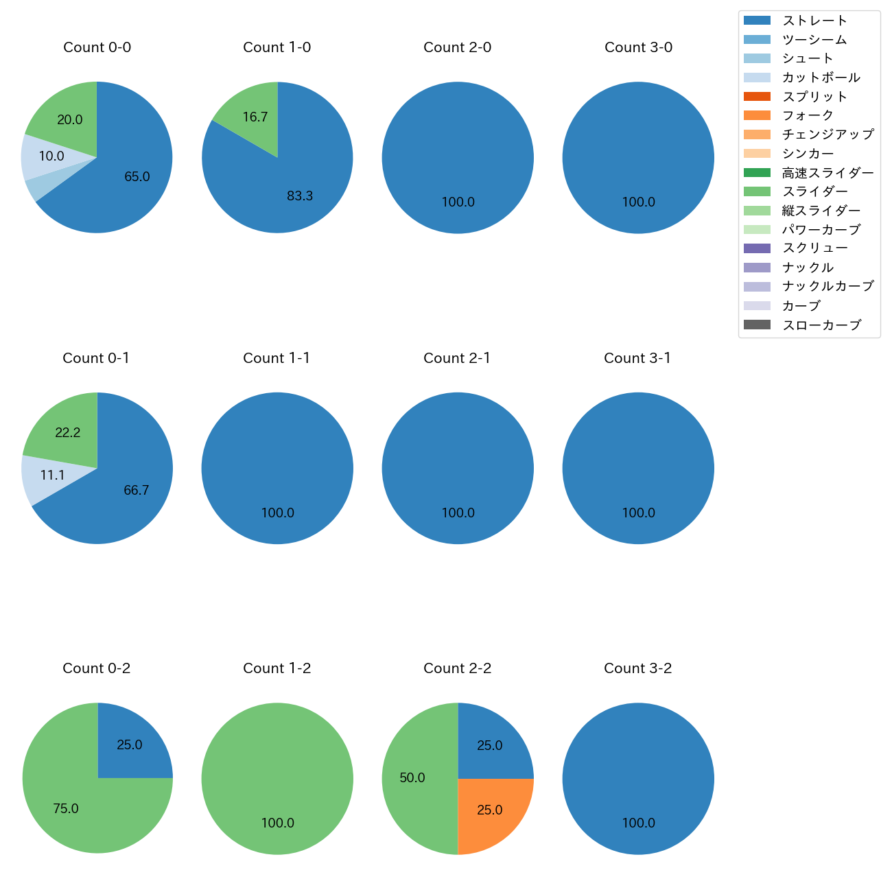 羽田 慎之介 カウント別 球種割合(2025年5月)