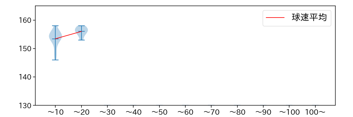 羽田 慎之介 球数による球速(ストレート)の推移(2025年5月)