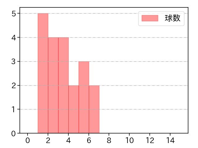 羽田 慎之介 打者に投じた球数分布(2025年5月)
