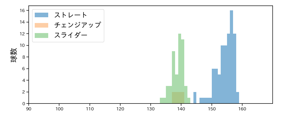 ウィンゲンター 球種&球速の分布1(2025年5月)