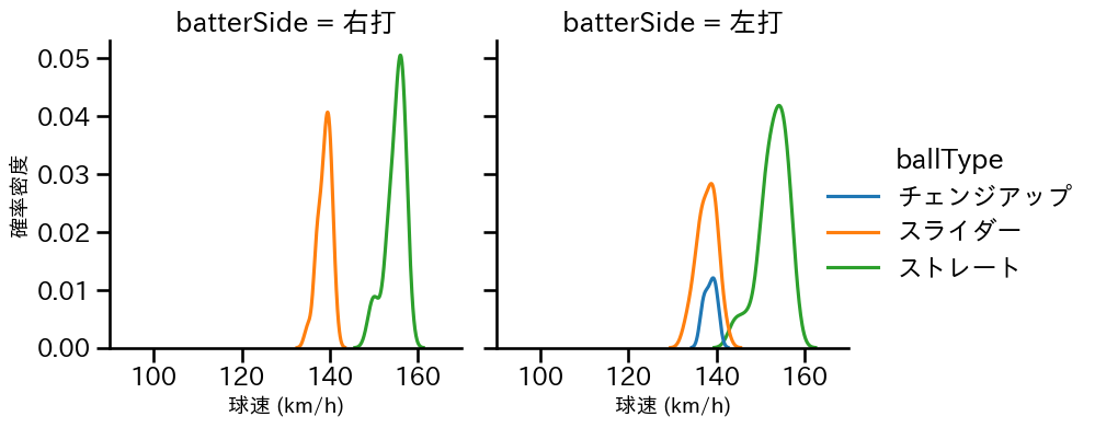 ウィンゲンター 球種&球速の分布2(2025年5月)