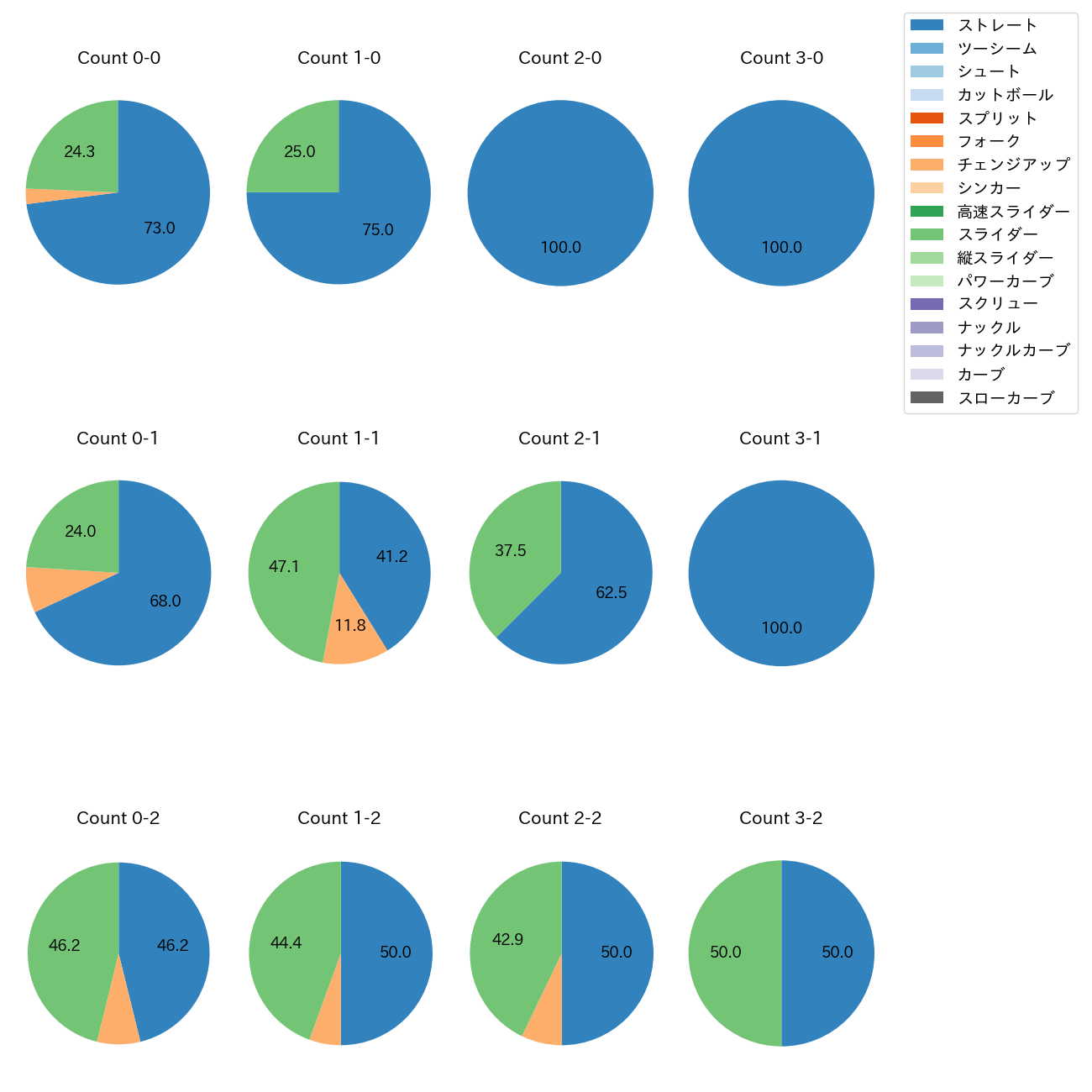ウィンゲンター カウント別 球種割合(2025年5月)