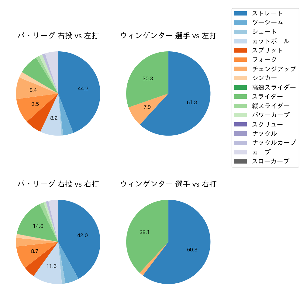 ウィンゲンター 球種割合(2025年5月)