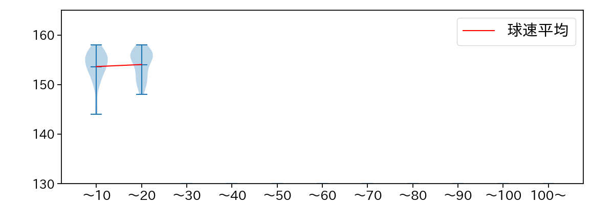 ウィンゲンター 球数による球速(ストレート)の推移(2025年5月)