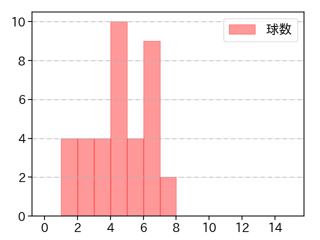 ウィンゲンター 打者に投じた球数分布(2025年5月)