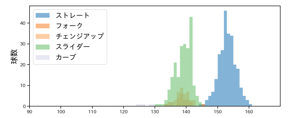 今井 達也 球種&球速の分布1(2025年5月)