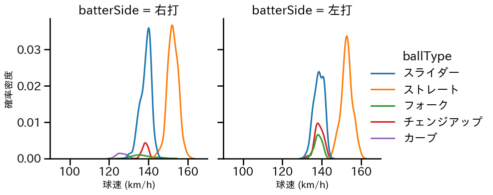 今井 達也 球種&球速の分布2(2025年5月)