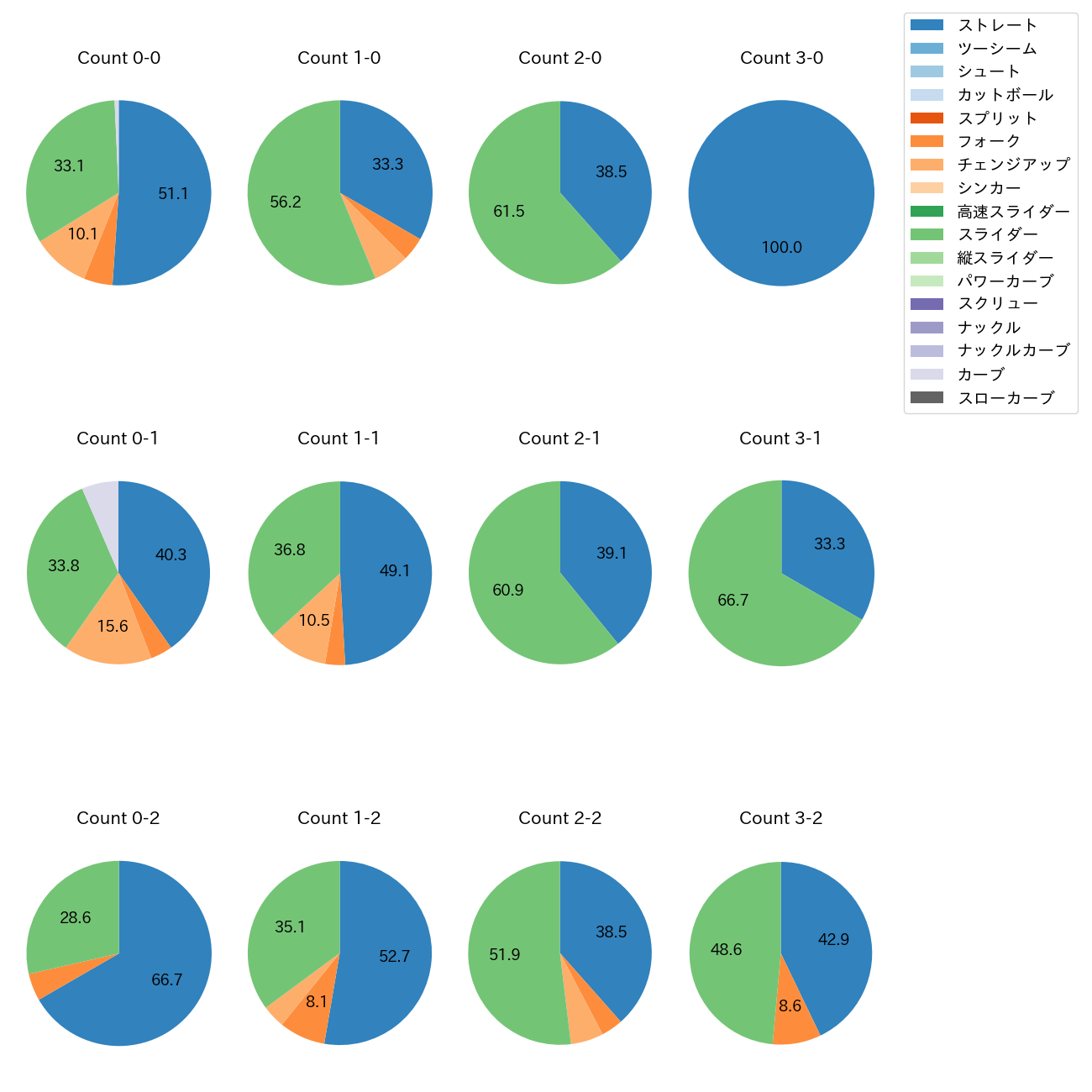 今井 達也 カウント別 球種割合(2025年5月)