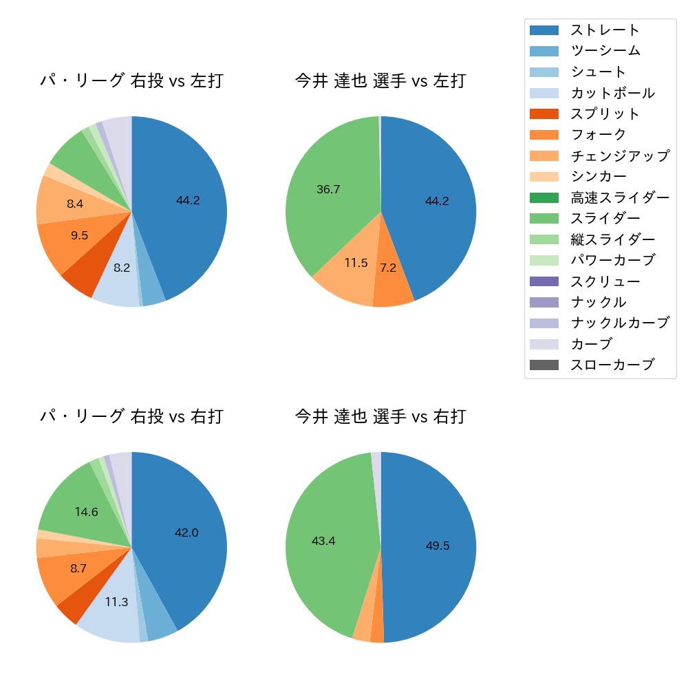 今井 達也 球種割合(2025年5月)