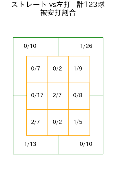 今井 達也 コース別被安打割合(2025年5月)