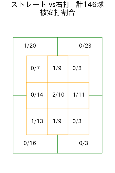 今井 達也 コース別被安打割合(2025年5月)