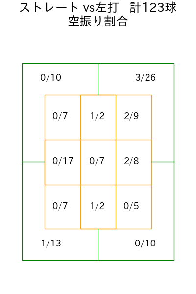 今井 達也 コース別空振り割合(2025年5月)