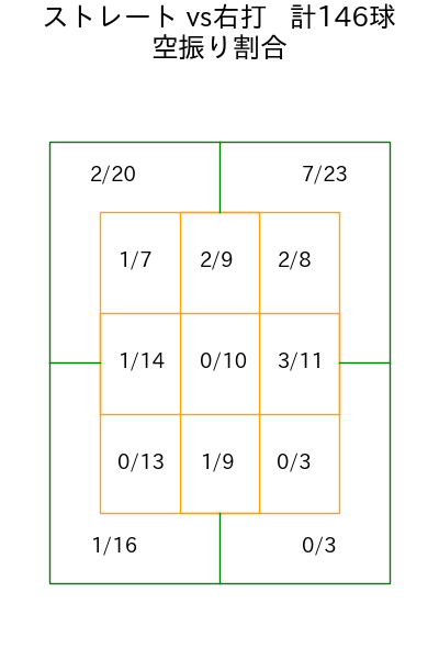 今井 達也 コース別空振り割合(2025年5月)