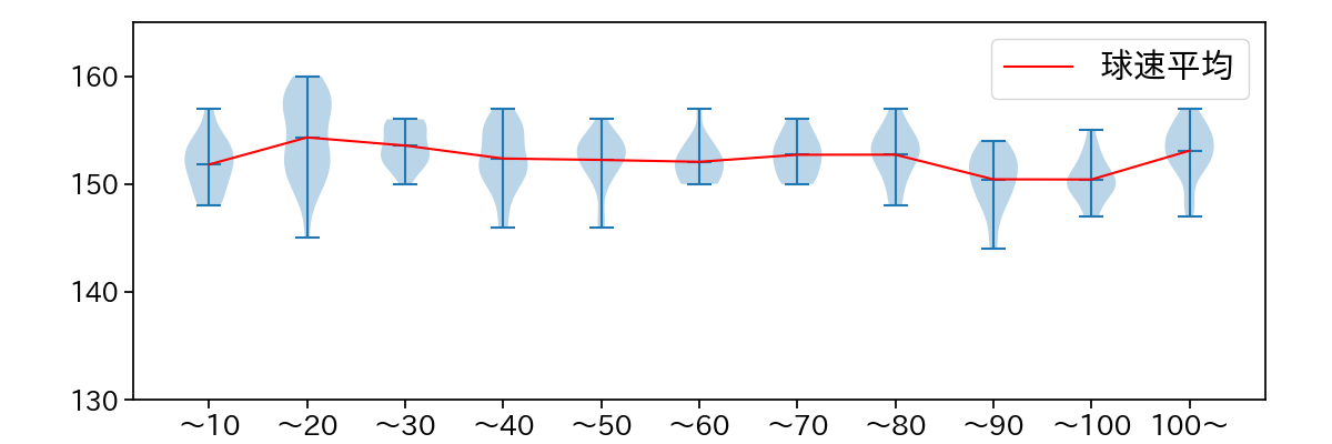 今井 達也 球数による球速(ストレート)の推移(2025年5月)