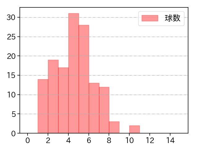 今井 達也 打者に投じた球数分布(2025年5月)