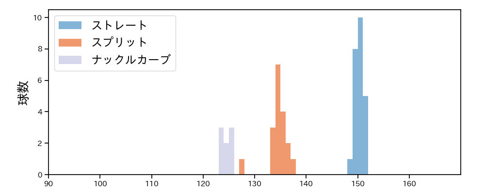 E.ラミレス 球種&球速の分布1(2025年5月)