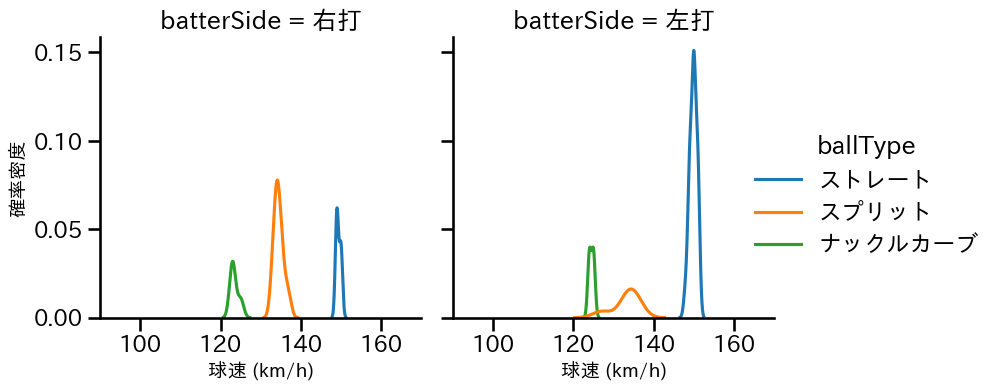 E.ラミレス 球種&球速の分布2(2025年5月)