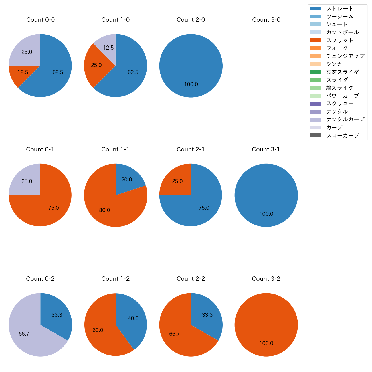 E.ラミレス カウント別 球種割合(2025年5月)