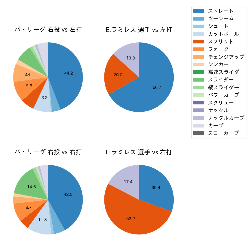 E.ラミレス 球種割合(2025年5月)