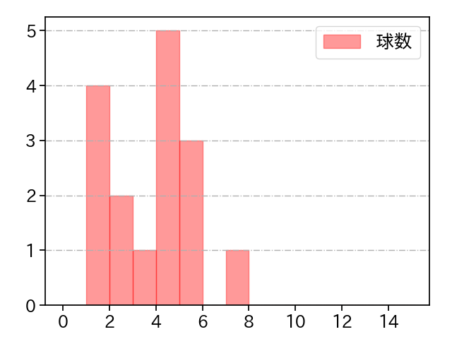 E.ラミレス 打者に投じた球数分布(2025年5月)