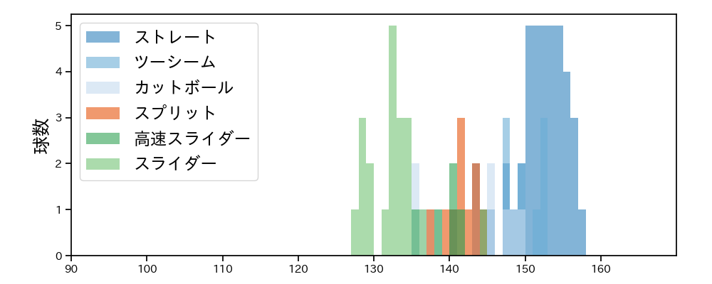 平良 海馬 球種&球速の分布1(2025年5月)