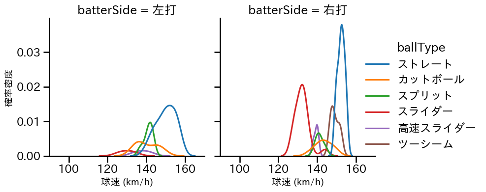 平良 海馬 球種&球速の分布2(2025年5月)