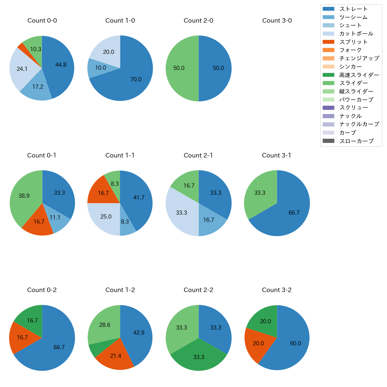 平良 海馬 カウント別 球種割合(2025年5月)