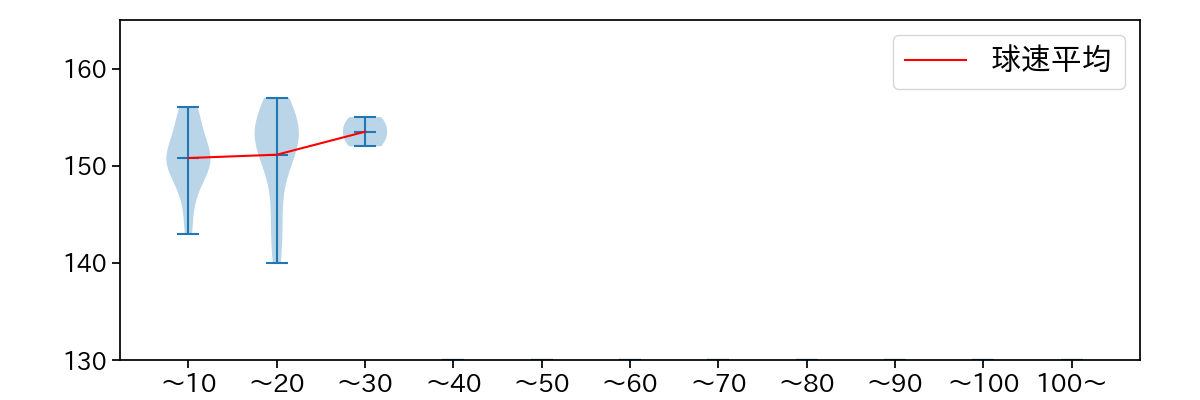平良 海馬 球数による球速(ストレート)の推移(2025年5月)