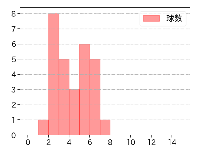 平良 海馬 打者に投じた球数分布(2025年5月)