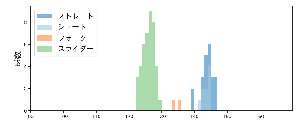 水上 由伸 球種&球速の分布1(2025年5月)