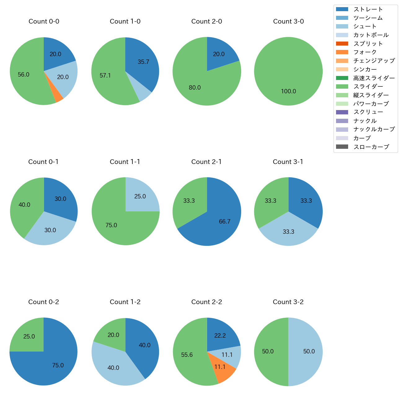 水上 由伸 カウント別 球種割合(2025年5月)