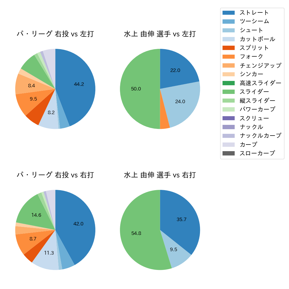 水上 由伸 球種割合(2025年5月)