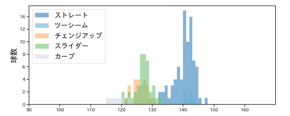 菅井 信也 球種&球速の分布1(2025年5月)