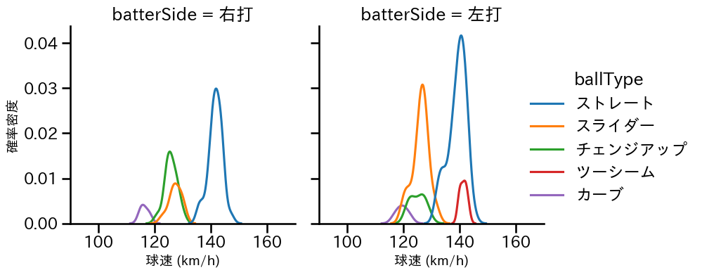 菅井 信也 球種&球速の分布2(2025年5月)