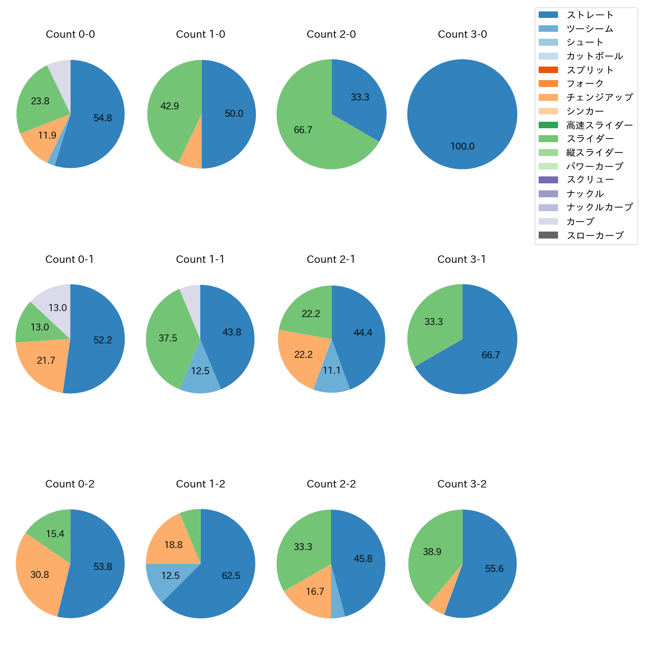 菅井 信也 カウント別 球種割合(2025年5月)