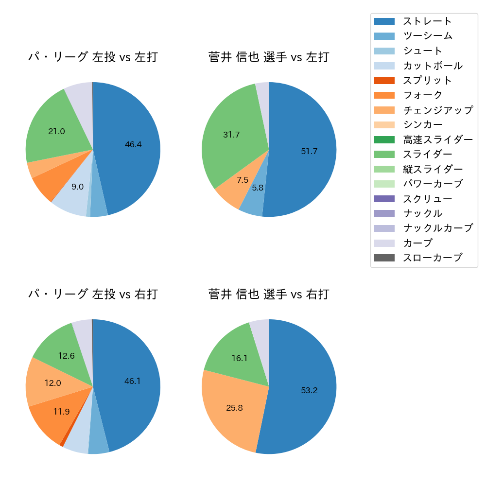 菅井 信也 球種割合(2025年5月)