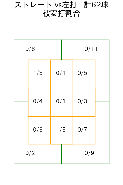 菅井 信也 コース別被安打割合(2025年5月)