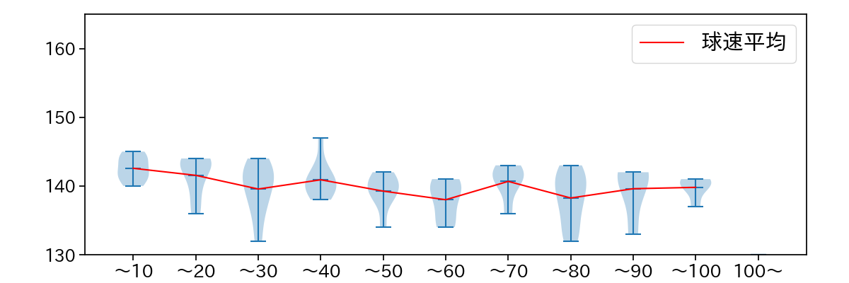 菅井 信也 球数による球速(ストレート)の推移(2025年5月)