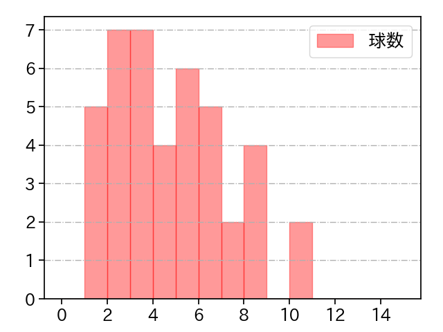 菅井 信也 打者に投じた球数分布(2025年5月)